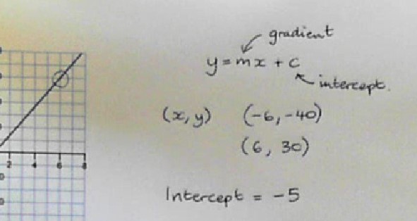 Find the equation of a graph by finding two points on the graph and calculating the gradient from those.  In this version, you just look at the graph to find the y-intercept.  It is a good introduction to straight line graphs but you need to do more for GCSE.